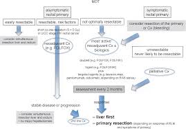 Symptoms of colon cancer include changes in bowel habits and unexplained abdominal pain. Figure 2 From Oligometastatic Disease In Colorectal Cancer How To Proceed Semantic Scholar