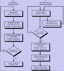 10 Problem Solving Flow Chart For Inventory System
