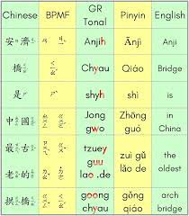The natural interference of english phonological awareness by native english speakers has a strong adverse affect on native english speakers ability to learn mandarin chinese using pinyin. Why Are Chinese Letters Not Written Like Those Of English Quora
