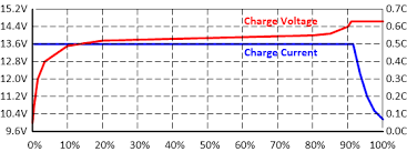 When the battery is disconnected from the charger with no load the voltage will start to drop to a new lower voltage, this is some battery types and chargers allow for float charging where the charger keeps the battery at a voltage that is. How To Find Happiness With Lifepo4 Lithium Ion Batteries Solacity Inc