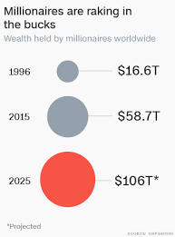 Asian millionaires now the wealthiest in the world