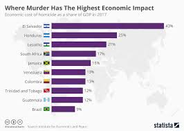 Chart Where Murder Has The Highest Economic Impact Statista