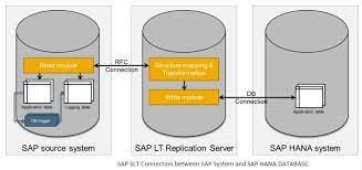slt configuration for data replication from s4hana fashion to sap car system sap blogs