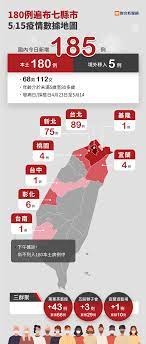 短短 4 天內，確診個案數從每天十幾二十人，一口氣增加到 15 日的 180 人確診，國內陷入前所未有的疫情緊繃，行政院長蘇貞昌以及衛福部長陳時中在今天. 79a0unxrrpohzm
