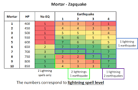 Guide Zapquake A Lightning Earthquake Spell Guide