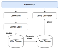 In What Layer Are The Dtos Stored With Cqrs Software Engineering Stack Exchange