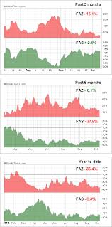 Is Shorting Leveraged Etfs Through Put Options A Good Idea