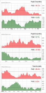 Is Shorting Leveraged Etfs Through Put Options A Good Idea