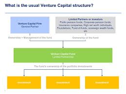 Pin On Venture Capital 101 Online Course By Silicon Valley Vcs