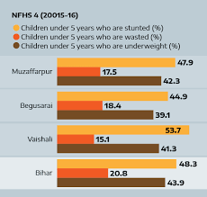 135 And Counting The Sorry State Of Bihars Nutritional