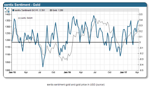 Chart Behavioural Finance Points To 1 050 Gold Price