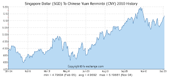 Singapore Dollar Sgd To Chinese Yuan Renminbi Cny History