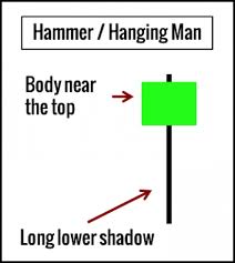 Traders use these patterns to determine. Learn Price Action Trading The Hanging Man Candlestick Bridgman Trading Co