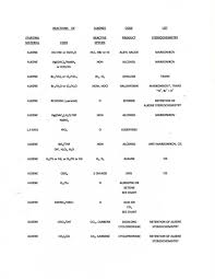Detailed List Of Reagents Used In Organic Reactions All