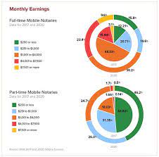 How Much Can I Earn As A Mobile Notary Or Signing Agent? | Nna