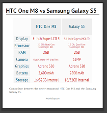 Samsung Galaxy S5 Versus Htc One M8 Aivanet