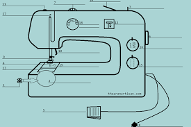 How Well Do You Know Your Sewing Machine Beginner Sewing Worksheet 1 The Aran Artisan Sewing Machine Beginner Sewing For Beginners Teaching Sewing