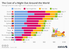 Chart The Cost Of A Night Out In Selected Cities In 2018