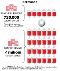 La donazione delle cellule staminali del cordone è volontaria e i campioni vengono conservati nella banca di sangue cordonale. Cordone Ombelicale Il Grande Inganno Delle Societa Private Milena Gabanelli Corriere It