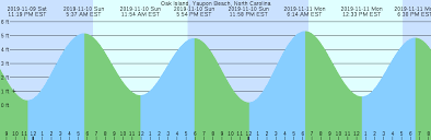 Oak Island Yaupon Beach North Carolina Tide Chart