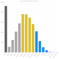 Season 3 Rank Distribution As Of Aug 4 2016 Rocketleague