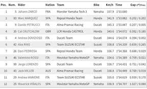 Motogp Qualifying Results Full List Of Qatar Standings Valentino Rossi Zarco Pole Other Sport Express Co Uk