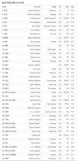 While the nba season is still suspended with no definitive end in sight, that has not stopped nba teams from using this time to do some extra homework on the 2020 nba draft class. 2020 Mock Draft Tracking