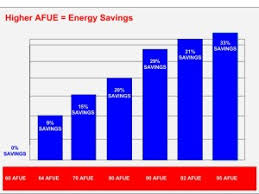 Furnace brand price comparison chart. Gas Furnace Reviews And Prices 2021 Good Bad My Hvac Price