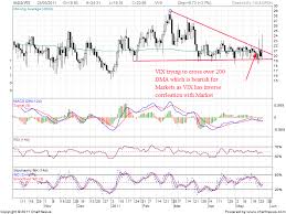 Vix Nifty Futures Bank Nifty And Raymonds Expiry View