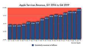 Apple Doubled Services Revenue In Just Three Years And