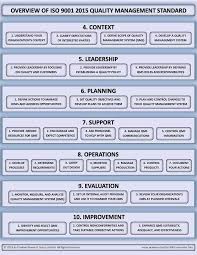 Overview Of Iso 9001 2015 Standard Document Management System Business Process Mapping Project Management Tools