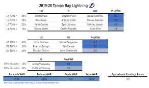 Projecting The 2019 20 Nhl Standings How Does Each Roster