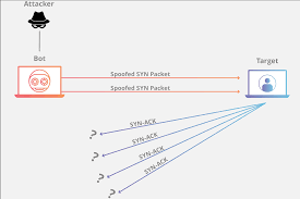 Image result for what is ddos