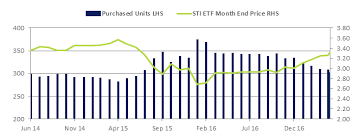 Stis 3 Year Dollar Cost Average Return Of 6 3 P A