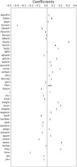 5 in the county of arapah. Asia Automated Social Identity Assessment Using Linguistic Style Springerlink