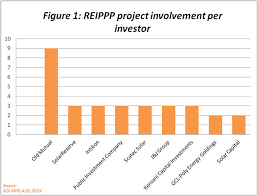 South africa, ghana, kenya, nigeria (new) and zimbabwe. Old Mutual South Africa S Major Solar Energy Investor