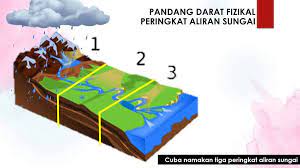 Keadaan ini membentuk pelbagai pandang darat fizikal di setiap peringkat aliran sungai. Saliran Geography Quizizz