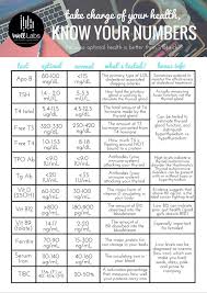 know your numbers what the lab values from your doctor