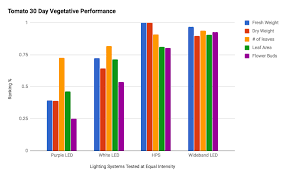 Hps Vs Led Grow Lights The Spectrum Efficiency Showdown