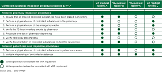 U S Gao Va Health Care Actions Needed To Ensure Medical