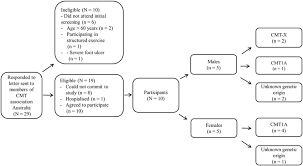 Flow Chart Of Participants With Charcot Marie Tooth Disease