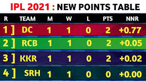 Ipl (indian premier league) 2021 match schedule details available you can check the ipl 2021 point table read it here. Ipl 2021 Ipl 2021 Points Table Today Ipl Point Table 2021 After 3rd Match Youtube