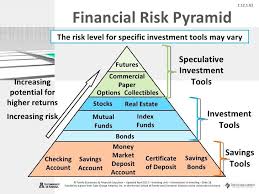Financial Risk Pyramid Speculative Investment Tools Investment Tools Investing Finance Investing