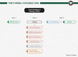 Marketing Organizational Structure Bismi Margarethaydon Com