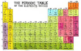 Periodic Table Of The Elements Revised From The Website Spellingmistakescostlives Com Periodic Table Periodic Table Of The Elements How To Memorize Things