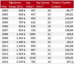 En yüksek ve en düşük öğretmen maaşları kaç para oldu? Namik Havutca Nin 2002 Yilindan Bu Yana Ogretmenlerin Maasla Iddiasinda Dogruluk Payi Var Mi