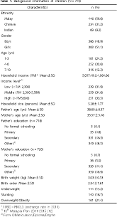 You don't have to go to a malaysian embassy or consulate because our malaysia visa application form is available electronically. Table 1 From The Relationship Between Household Income And Dietary Intakes Of 1 10 Year Old Urban Malaysian Semantic Scholar