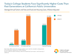 the cost of college then and now california budget