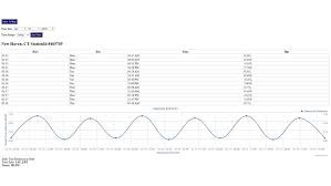 Connecticut Tide Chart By Nestides