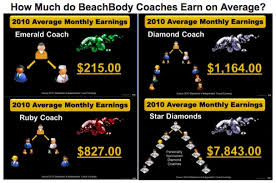 Becoming a successful beachbody coach means you need to understand more than just the beachbody on demand workouts or the programs. 90 Days To Becoming A Diamond Beachbody Coach Momma T Fitness